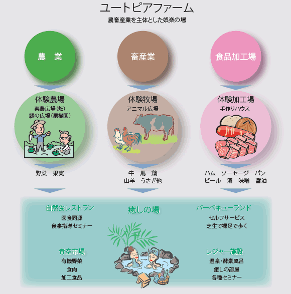 ユートピアファーム